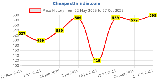 amazon.in xe looks Comfortable & Stylish Flip-Flop Slippers For Women & Girls | Lightweight, Casual Wear xe looks Price History Graph from 22 May 2025 to 27 Oct 2025
