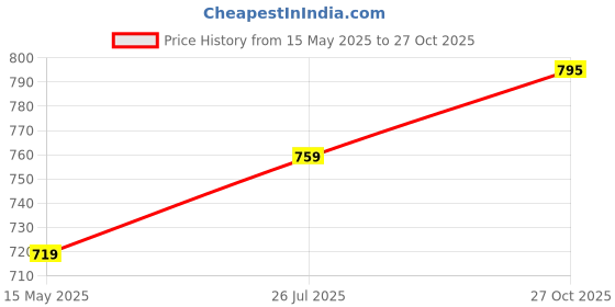 amazon.in jm looks Comfortable and Stylish Kitten Heels Transparent Upper Sandals For women and Girls jm looks Price History Graph from 15 May 2025 to 27 Oct 2025