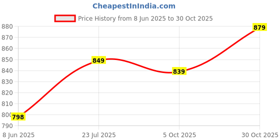 amazon.in xe looks Comfortable & Stylish Orthopedic Women's Doctor Slippers – Supportive Flat Sandals with Cushioned Sole for Girls & Women xe looks Price History Graph from 8 Jun 2025 to 30 Oct 2025