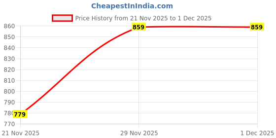 amazon.in xe looks Comfortable & Stylish Sandal For Women xe looks Price History Graph from 21 Nov 2025 to 1 Dec 2025