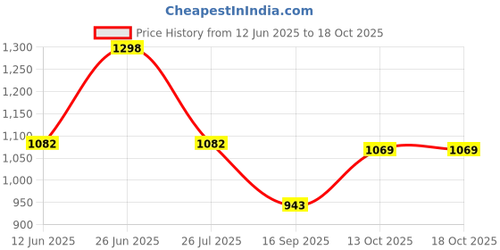 amazon.in marc loire Comfortable & Stylish Slip-on Athleisure Sneaker Shoes with Comfort Insole for Athletics, Jogging, Running, Gym Training & Walking | Lightweight Casuals Shoes for Women marc loire Price History Graph from 12 Jun 2025 to 17 Oct 2025