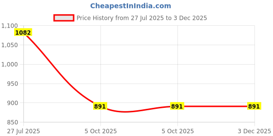 amazon.in marc loire Comfortable & Stylish Slip-on Athleisure Sneaker Shoes with Comfort Insole for Athletics, Jogging, Running, Gym Training & Walking | Lightweight Casuals Shoes for Women marc loire Price History Graph from 27 Jul 2025 to 2 Dec 2025