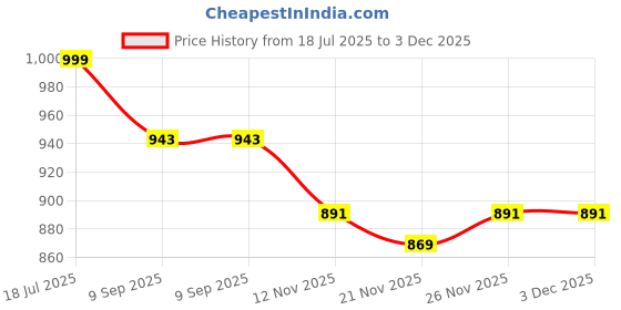 amazon.in marc loire Comfortable & Stylish Slip-on Athleisure Sneaker Shoes with Comfort Insole for Athletics, Running, Jogging, Gym Training & Walking | Lightweight Casuals Shoes for Women marc loire Price History Graph from 18 Jul 2025 to 2 Dec 2025