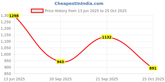 amazon.in marc loire Comfortable & Stylish Slip-on Athleisure Sneaker Shoes with Comfort Insole for Jogging, Athletics, Gym Training, Running & Walking | Lightweight Casuals Shoes for Women marc loire Price History Graph from 13 Jun 2025 to 25 Oct 2025