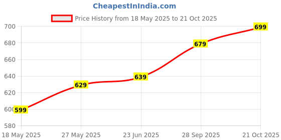 amazon.in xe looks Comfortable & Stylish SlippersFor Women & Girls footwear xe looks Price History Graph from 18 May 2025 to 21 Oct 2025