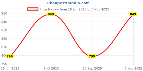amazon.in xe looks Comfortable & Trendy Slippers For Women & Girls | Lightweight, Stylish and Casual Design | Soft Cushion Footbed for Walking, Working, All Day Wear xe looks Price History Graph from 16 Jun 2025 to 3 Nov 2025