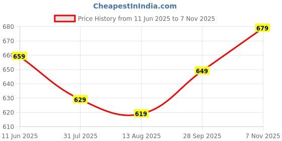 amazon.in xe looks Comfortable & Trendy Women's Platform Heels Slippers, Casual Fashion Sandals For Women, Soft Wedges xe looks Price History Graph from 11 Jun 2025 to 7 Nov 2025