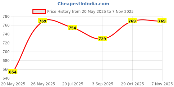 amazon.in fashimo Comfortable Bellies for Women's MO7 fashimo Price History Graph from 20 May 2025 to 7 Nov 2025