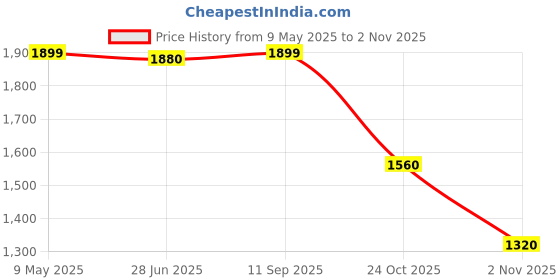 amazon.in yoho Comfortable Boots For Men | Extra Cushioned Foot Bed And Skin Friendly Ankle Boot With Low Heels | Trendy, Stylish & Casual Boots | Winter, Snow & Holiday Outings yoho Price History Graph from 9 May 2025 to 2 Nov 2025