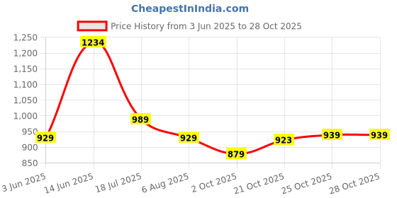 amazon.in bersache Comfortable Casual Outdoor Stylish Boots for Men bersache Price History Graph from 3 Jun 2025 to 27 Oct 2025