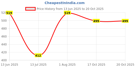 amazon.in xe looks Comfortable Casual Toe Ring Flats For Women xe looks Price History Graph from 13 Jun 2025 to 19 Oct 2025