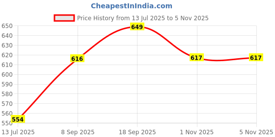 amazon.in feel it Comfortable Casual/Formal Ballerina for Women's & Girl's feel it Price History Graph from 13 Jul 2025 to 4 Nov 2025