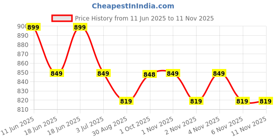 amazon.in wearslim Comfortable Cotton Gynecomastia Compression Shirt for Men Tummy Tucker Undershirts Vest for Man Slimming Body Shaper Inner Baniyan for Man Stretchable Abdomen Slim Mens Vest wearslim Price History Graph from 11 Jun 2025 to 10 Nov 2025