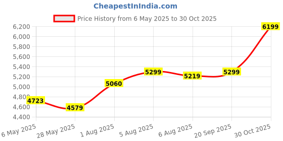 amazon.in Comfortable Dining, Study, Hotel, Bar, Cafe, Restaurant, Lawn and Visitor Chair with High-Density Cushioned Seat (Black, Heavy Stainless Steel Frame, Set of 4) Price History Graph from 6 May 2025 to 30 Oct 2025