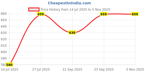 amazon.in xe looks Comfortable Doctor Sole Wedges for Women xe looks Price History Graph from 14 Jul 2025 to 2 Nov 2025