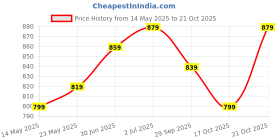 amazon.in xe looks Comfortable Doctor Sole Wedges For Women xe looks Price History Graph from 14 May 2025 to 17 Oct 2025