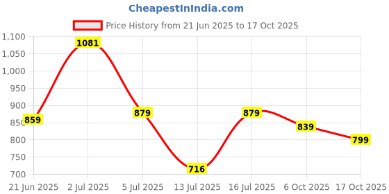 amazon.in xe looks Comfortable Doctor Sole Wedges For Women xe looks Price History Graph from 21 Jun 2025 to 17 Oct 2025