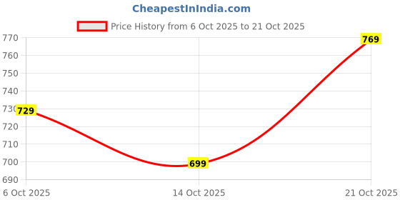 amazon.in xe looks Comfortable Doctor Sole Wedges for Women xe looks Price History Graph from 6 Oct 2025 to 21 Oct 2025