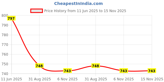 amazon.in ortho joy Comfortable Fancy Slippers for women/girls ortho joy Price History Graph from 11 Jun 2025 to 15 Nov 2025