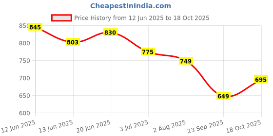 amazon.in ortho joy Comfortable Fancy Slippers for women/girls ortho joy Price History Graph from 12 Jun 2025 to 18 Oct 2025