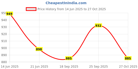 amazon.in tryme Comfortable Fashionable Stylish Shoort Casual Boots for Women's and Girls tryme Price History Graph from 14 Jun 2025 to 27 Oct 2025