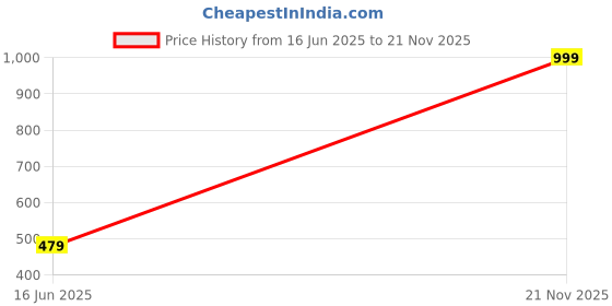 amazon.in femmora Comfortable Fit Jogger, Soft and Breathable Cotton Fabric with Elastic Waistband Closure and 2 Side Metal Zip Pockets, for Women,Pack of 1 femmora Price History Graph from 16 Jun 2025 to 21 Nov 2025