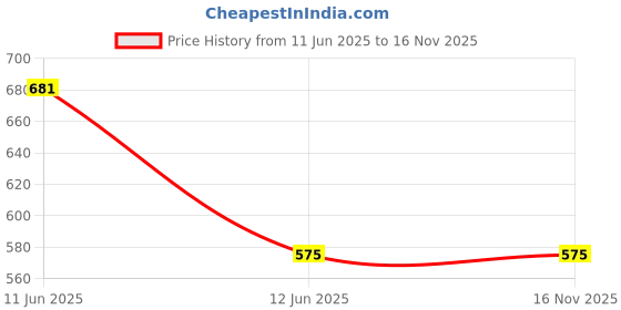 amazon.in femmora Comfortable Fit Thermal Leggings, Warm and Soft Cotton Fabric with Elastic Closure, for Women, Pack of 1 femmora Price History Graph from 11 Jun 2025 to 16 Nov 2025