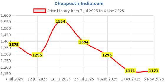 amazon.in marc loire Comfortable Flat Fashion Sandal for Women marc loire Price History Graph from 7 Jul 2025 to 2 Nov 2025