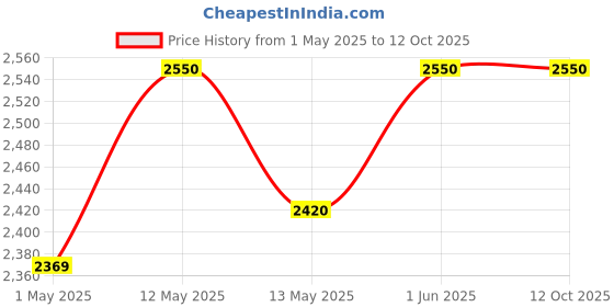 amazon.in Comfortable for BPL Front Load Washing Machine Drum Spider Triangle Drum Shaft 6205/6206 Bearing Thickness (Pack of 1 Grey) Price History Graph from 1 May 2025 to 11 Oct 2025