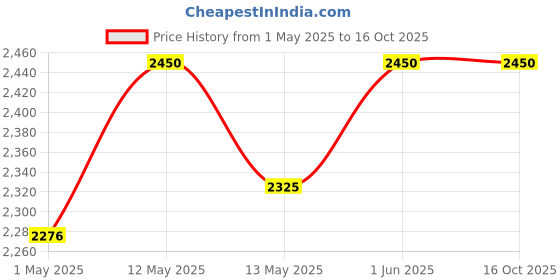 amazon.in Comfortable for Midea Front Load Washing Machine Drum Spider Triangle Drum Shaft 6205/6206 Bearing Thickness (Pack of 1 Grey) Price History Graph from 1 May 2025 to 16 Oct 2025