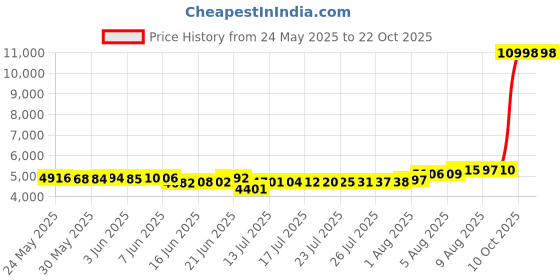 amazon.in megnya Comfortable Hiking Sandals for Womens, Classic Sport Walking Sandals with Adjustable Straps, Casual Summer Athletic Sandals for Trekking, Camping, Trip megnya Price History Graph from 24 May 2025 to 21 Oct 2025