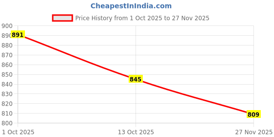 amazon.in cassiey Comfortable Indoor/Outdoor Winter Snow Boot |Womens Slip on Shoes |Girls Winter Fur Shoes cassiey Price History Graph from 1 Oct 2025 to 27 Nov 2025