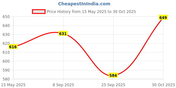 amazon.in cassiey Comfortable Lightweight Clogs Slipper Sandal for Women's and Girls cassiey Price History Graph from 15 May 2025 to 30 Oct 2025