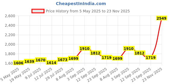 amazon.in Comfortable Multipurpose Steel Dining/Restaurant/Cafe/Home/Office/Study Chair, with Leather Cushion seat and Steel Frame, Without arms Chair Holds up to 155 kg (1, Green, Standard) Price History Graph from 5 May 2025 to 23 Nov 2025