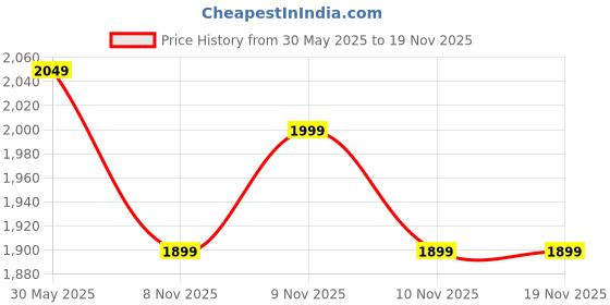amazon.in louis stitch Comfortable Open Toe Cork Sandals | Lightweight Cross Strap Casual Sliders Easy Slip-on Slippers | Back Open Sandals | LSOF-12 louis stitch Price History Graph from 30 May 2025 to 19 Nov 2025