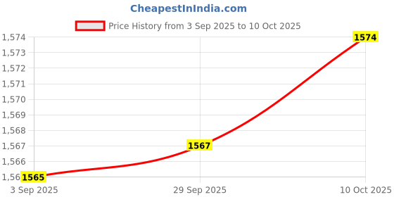 amazon.in ftk Comfortable Plastic Mesh Non Slip Flat Shoes for Women Breathable & Lightweight ftk Price History Graph from 3 Sep 2025 to 10 Oct 2025