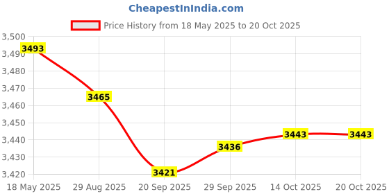 amazon.in Comfortable Polyester Garden Recliner Cushion Thickened Mat Outdoor Indoor Grey A Price History Graph from 18 May 2025 to 19 Oct 2025