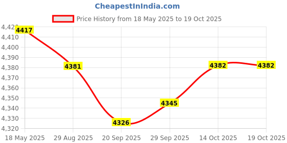 amazon.in Comfortable Polyester Garden Recliner Cushion Thickened Mat Outdoor Indoor Grey B Price History Graph from 18 May 2025 to 19 Oct 2025
