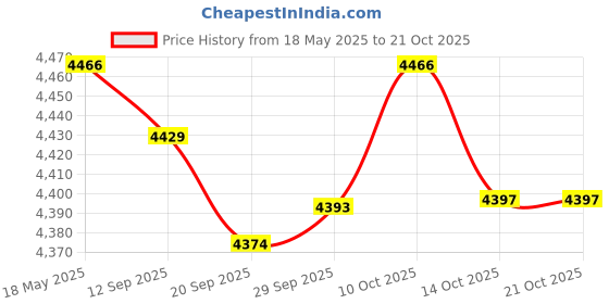 amazon.in Comfortable Polyester Garden Recliner Cushion Thickened Mat Outdoor Indoor Wine Red B Price History Graph from 18 May 2025 to 20 Oct 2025