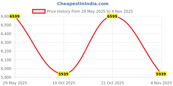 amazon.in generic Comfortable Seating Solution for Children with Cerebral Palsy: Blue Sitting CP Chair Corner with Wooden Construction (Medium Size) generic Price History Graph from 29 May 2025 to 4 Nov 2025