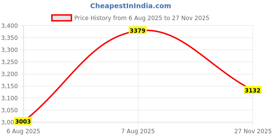 amazon.in elle Comfortable Shoes for Fashion, Party, Casual use,EL-AVI-W-BT17 Knee High Boot elle Price History Graph from 6 Aug 2025 to 27 Nov 2025