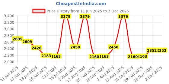amazon.in elle Comfortable Shoes for Fashion, Party, Casual use,EL-AVI-W-BT17 Knee High Boot elle Price History Graph from 11 Jun 2025 to 2 Dec 2025