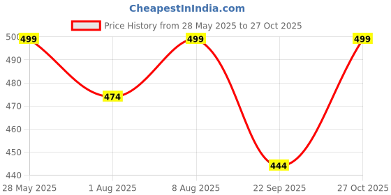 amazon.in fuel Comfortable Slip-On Belly Flats Stylish, Lightweight, Canvas Casual Wear Bellies for Women fuel Price History Graph from 28 May 2025 to 27 Oct 2025