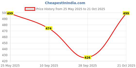 amazon.in fuel Comfortable Slip-On Belly Flats Stylish, Lightweight, Canvas Casual Wear Bellies for Women fuel Price History Graph from 25 May 2025 to 20 Oct 2025