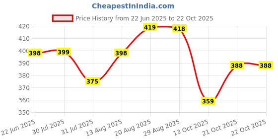 amazon.in yuki Comfortable Slip-On Belly Flats Stylish, Lightweight, Casual & Formal Wear Belly for Women yuki Price History Graph from 22 Jun 2025 to 22 Oct 2025