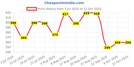 amazon.in yuki Comfortable Slip-On Belly Flats Stylish, Lightweight, Casual & Formal Wear Belly for Women yuki Price History Graph from 3 Jul 2025 to 21 Oct 2025