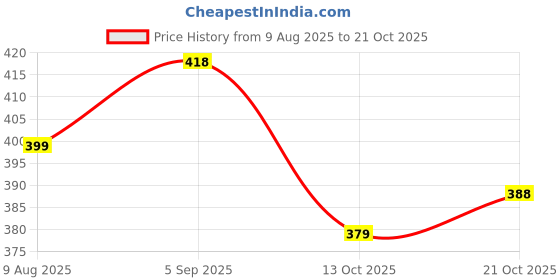 amazon.in yuki Comfortable Slip-On Belly Flats Stylish, Lightweight, Casual & Formal Wear Belly for Women yuki Price History Graph from 9 Aug 2025 to 21 Oct 2025