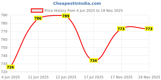 amazon.in tryme Comfortable Slip On Semi Casual Loafer for Women Formal Office Wear Shoe tryme Price History Graph from 4 Jun 2025 to 17 Nov 2025