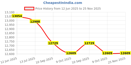 amazon.in Comfortable Soft Round Futon Thickened Office Home Restaurant Courtyard Futon Bay Window Chair Cushion Price History Graph from 12 Jun 2025 to 24 Nov 2025