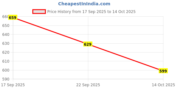 amazon.in xe looks Comfortable Soft Wedge Slippers For Women xe looks Price History Graph from 17 Sep 2025 to 14 Oct 2025